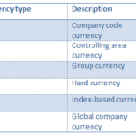 Currencies in the SAP ECC and their impact on organizational structure