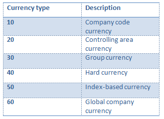 How To Check Currency Codes In SAP