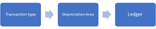 Flow of depreciation area determination